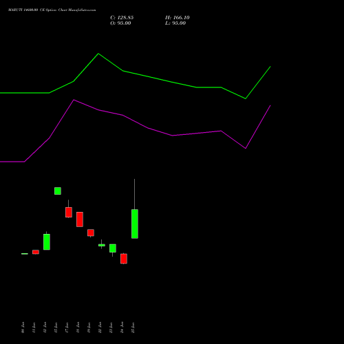 MARUTI 14600.00 CE (CALL) 28 July 2026 options price chart analysis Maruti Suzuki India Limited 