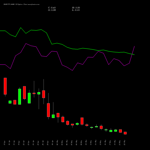 MARUTI 14600 CE CALL indicators chart analysis Maruti Suzuki India Limited options price chart strike 14600 CALL