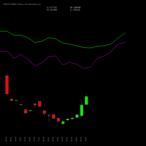 MARUTI 14800.00 CE (CALL) 25 August 2026 options price chart analysis Maruti Suzuki India Limited 