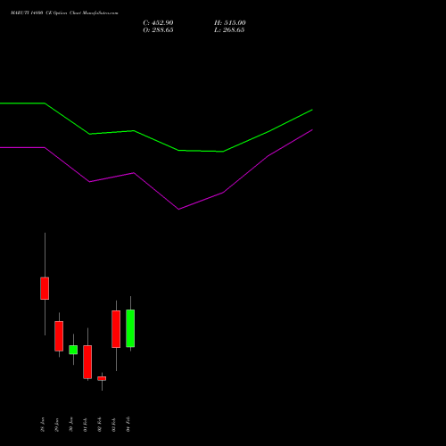 MARUTI 14800 CE (CALL) 24 February 2026 options price chart analysis Maruti Suzuki India Limited 