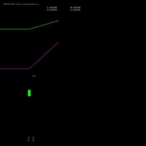 MARUTI 14800 CE (CALL) 30 March 2026 options price chart analysis Maruti Suzuki India Limited 