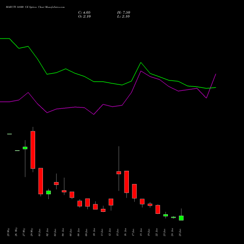 MARUTI 14800 CE (CALL) 30 June 2026 options price chart analysis Maruti Suzuki India Limited 
