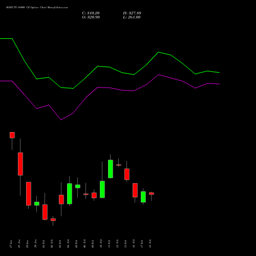 MARUTI 14900 CE (CALL) 24 February 2026 options price chart analysis Maruti Suzuki India Limited 