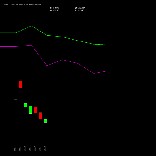 MARUTI 14900 CE (CALL) 25 August 2026 options price chart analysis Maruti Suzuki India Limited 
