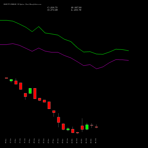 MARUTI 15000.00 CE (CALL) 24 February 2026 options price chart analysis Maruti Suzuki India Limited 