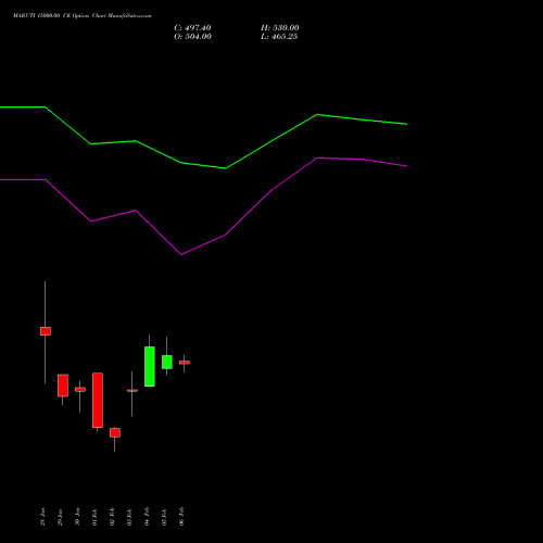 MARUTI 15000.00 CE (CALL) 30 March 2026 options price chart analysis Maruti Suzuki India Limited 