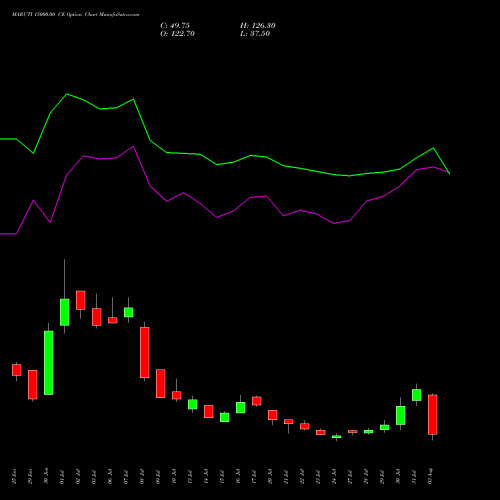 MARUTI 15000.00 CE (CALL) 25 August 2026 options price chart analysis Maruti Suzuki India Limited 