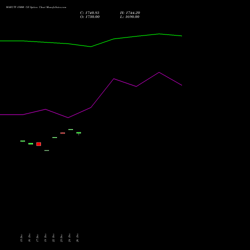 MARUTI 15000 CE (CALL) 27 January 2026 options price chart analysis Maruti Suzuki India Limited 