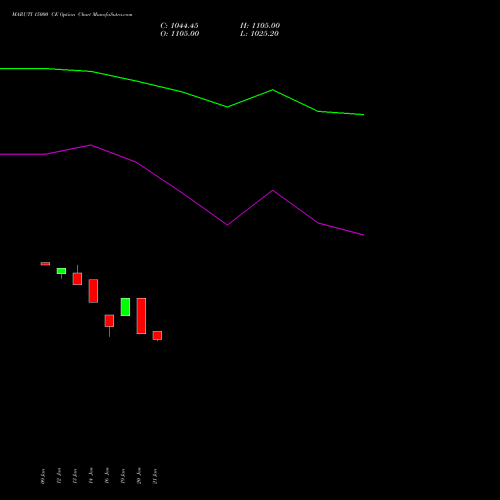 MARUTI 15000 CE (CALL) 24 February 2026 options price chart analysis Maruti Suzuki India Limited 