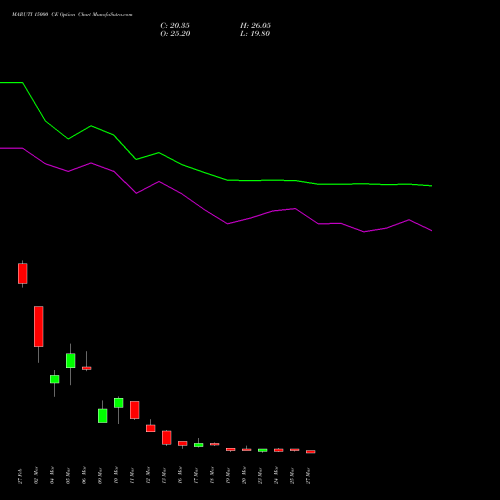 MARUTI 15000 CE (CALL) 28 April 2026 options price chart analysis Maruti Suzuki India Limited 
