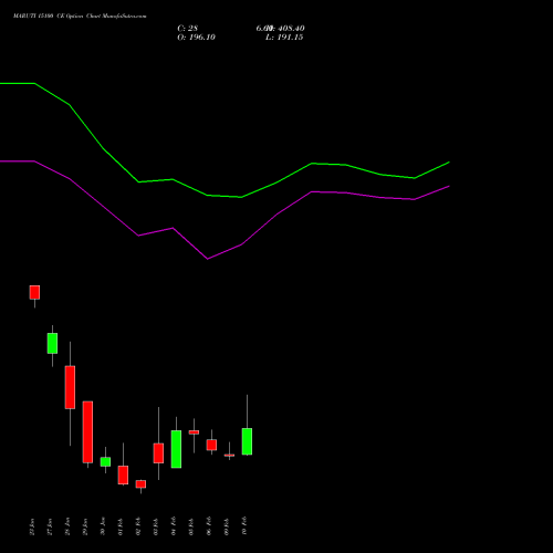 MARUTI 15100 CE (CALL) 24 February 2026 options price chart analysis Maruti Suzuki India Limited 
