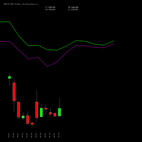 MARUTI 15200 CE (CALL) 24 February 2026 options price chart analysis Maruti Suzuki India Limited 