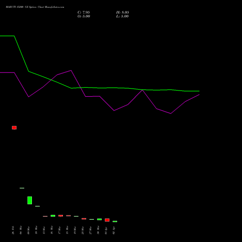 MARUTI 15200 CE (CALL) 28 April 2026 options price chart analysis Maruti Suzuki India Limited 