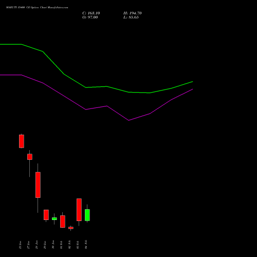 MARUTI 15400 CE (CALL) 24 February 2026 options price chart analysis Maruti Suzuki India Limited 