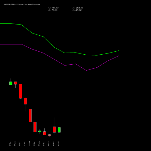 MARUTI 15500 CE (CALL) 24 February 2026 options price chart analysis Maruti Suzuki India Limited 