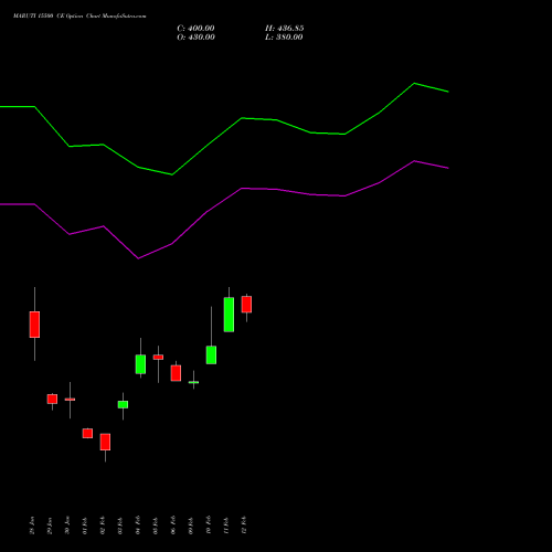 MARUTI 15500 CE (CALL) 30 March 2026 options price chart analysis Maruti Suzuki India Limited 