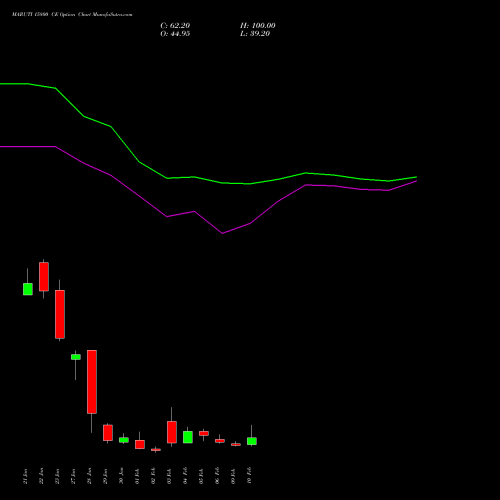MARUTI 15800 CE (CALL) 24 February 2026 options price chart analysis Maruti Suzuki India Limited 