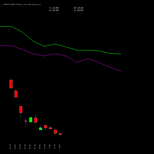 MARUTI 16000 CE (CALL) 28 April 2026 options price chart analysis Maruti Suzuki India Limited 