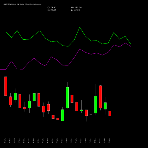 MARUTI 16600.00 CE (CALL) 30 December 2025 options price chart analysis Maruti Suzuki India Limited 