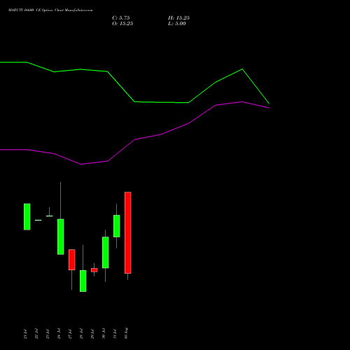 MARUTI 16600 CE (CALL) 25 August 2026 options price chart analysis Maruti Suzuki India Limited 