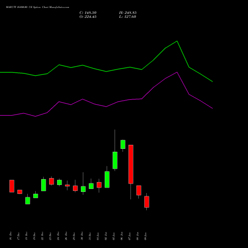 MARUTI 16800.00 CE (CALL) 27 January 2026 options price chart analysis Maruti Suzuki India Limited 