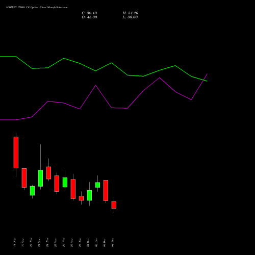 Live MARUTI 17000 CE (CALL) 30 December 2025 options price chart analysis Maruti Suzuki India Limited 