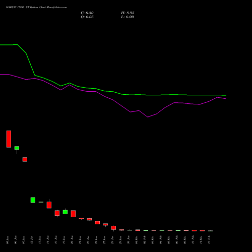 MARUTI 17200 CE (CALL) 24 February 2026 options price chart analysis Maruti Suzuki India Limited 