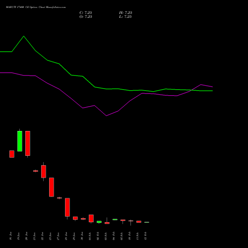 MARUTI 17400 CE (CALL) 24 February 2026 options price chart analysis Maruti Suzuki India Limited 