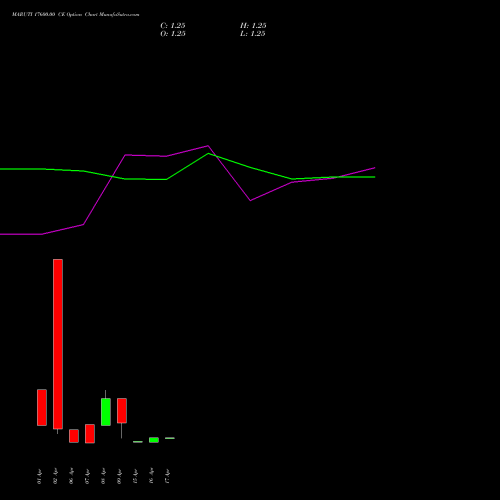 MARUTI 17600.00 CE (CALL) 28 April 2026 options price chart analysis Maruti Suzuki India Limited 