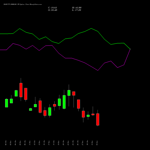 MARUTI 10000.00 PE PUT indicators chart analysis Maruti Suzuki India Limited options price chart strike 10000.00 PUT