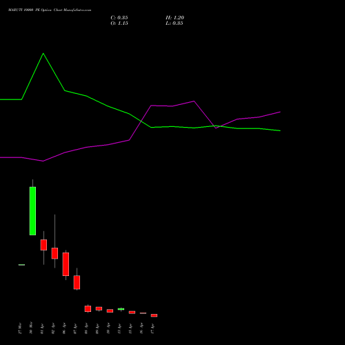 MARUTI 10000 PE (PUT) 28 April 2026 options price chart analysis Maruti Suzuki India Limited 