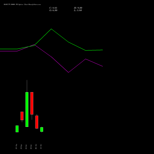 MARUTI 10000 PE (PUT) 27 October 2026 options price chart analysis Maruti Suzuki India Limited 