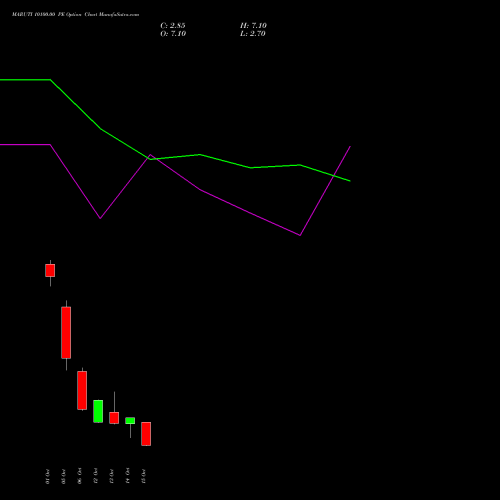 MARUTI 10100.00 PE (PUT) 27 October 2026 options price chart analysis Maruti Suzuki India Limited 