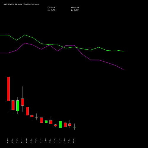 MARUTI 10100 PE PUT indicators chart analysis Maruti Suzuki India Limited options price chart strike 10100 PUT