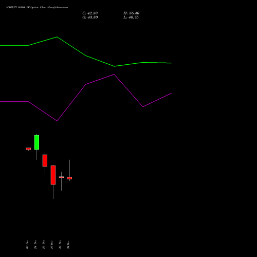 MARUTI 10100 PE PUT indicators chart analysis Maruti Suzuki India Limited options price chart strike 10100 PUT