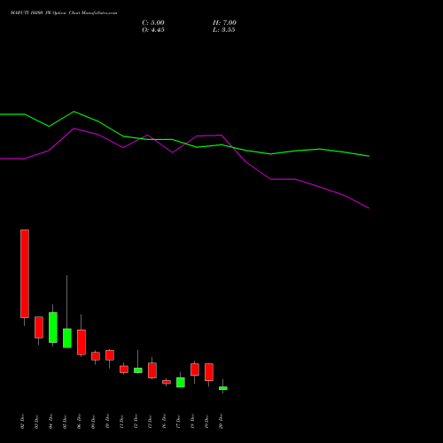 MARUTI 10200 PE PUT indicators chart analysis Maruti Suzuki India Limited options price chart strike 10200 PUT