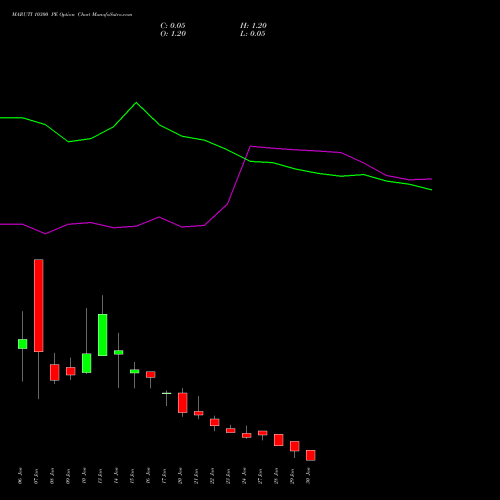 MARUTI 10300 PE PUT indicators chart analysis Maruti Suzuki India Limited options price chart strike 10300 PUT