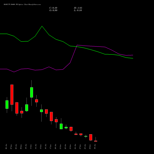 MARUTI 10400 PE PUT indicators chart analysis Maruti Suzuki India Limited options price chart strike 10400 PUT