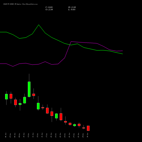 MARUTI 10500 PE PUT indicators chart analysis Maruti Suzuki India Limited options price chart strike 10500 PUT