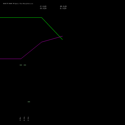MARUTI 10600 PE (PUT) 30 March 2026 options price chart analysis Maruti Suzuki India Limited 
