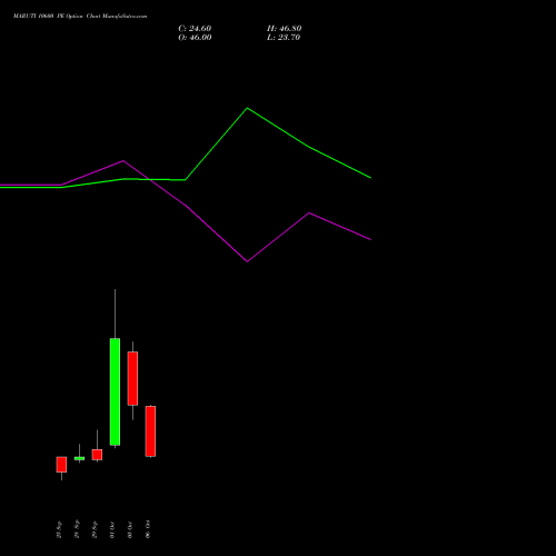 MARUTI 10600 PE (PUT) 27 October 2026 options price chart analysis Maruti Suzuki India Limited 