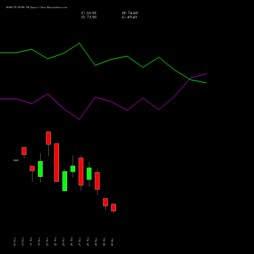 MARUTI 10700 PE PUT indicators chart analysis Maruti Suzuki India Limited options price chart strike 10700 PUT