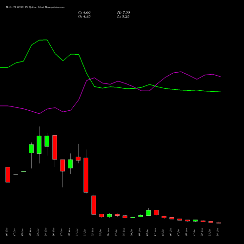 MARUTI 10700 PE PUT indicators chart analysis Maruti Suzuki India Limited options price chart strike 10700 PUT