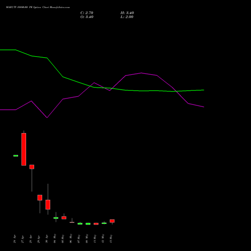 MARUTI 10800.00 PE (PUT) 26 May 2026 options price chart analysis Maruti Suzuki India Limited 