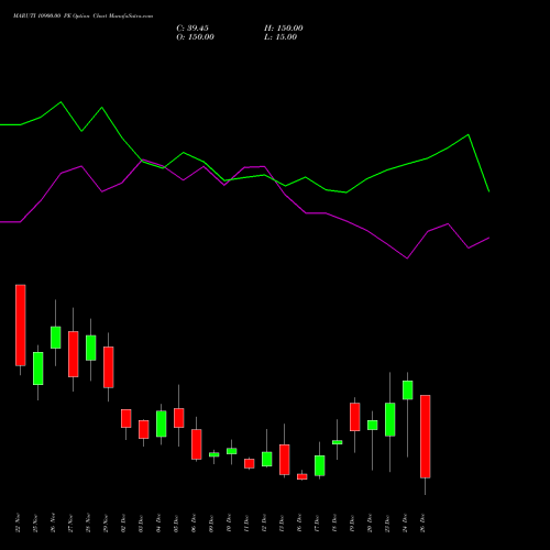 MARUTI 10900.00 PE PUT indicators chart analysis Maruti Suzuki India Limited options price chart strike 10900.00 PUT