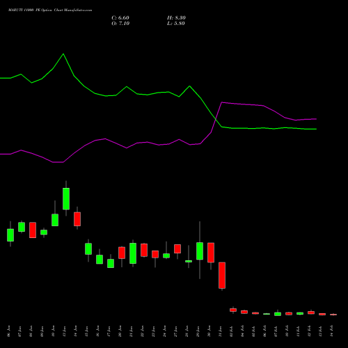 MARUTI 11000 PE PUT indicators chart analysis Maruti Suzuki India Limited options price chart strike 11000 PUT