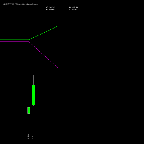 MARUTI 11000 PE (PUT) 30 March 2026 options price chart analysis Maruti Suzuki India Limited 