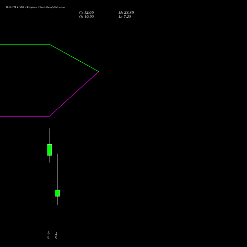 MARUTI 11000 PE (PUT) 26 May 2026 options price chart analysis Maruti Suzuki India Limited 