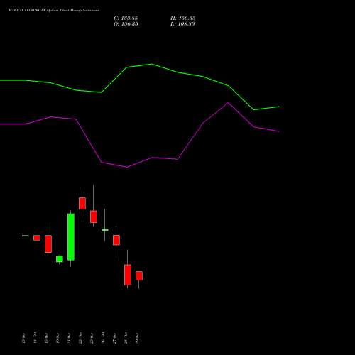 MARUTI 11100.00 PE (PUT) 23 November 2026 options price chart analysis Maruti Suzuki India Limited 
