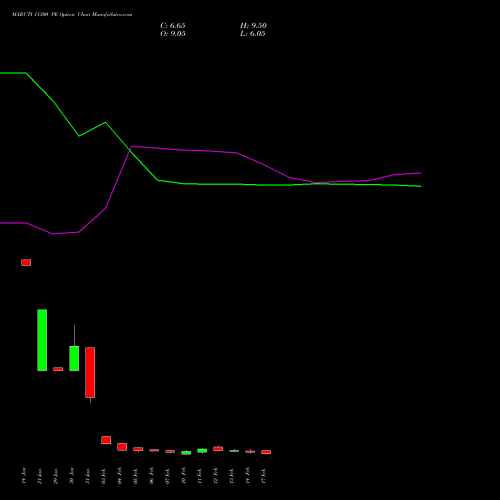 MARUTI 11300 PE PUT indicators chart analysis Maruti Suzuki India Limited options price chart strike 11300 PUT